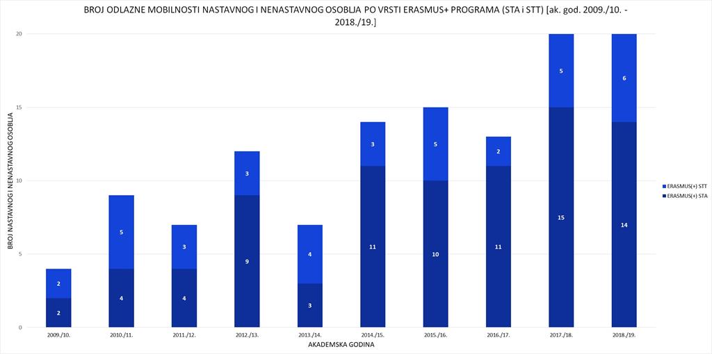 Broj odlazne mobilnosti (ne)nastavnog osoblja po vrsti Erasmus+ programa (STA i STT)